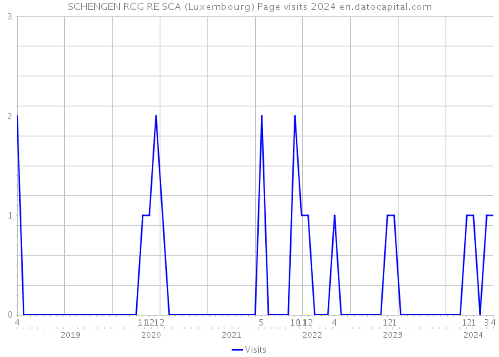 SCHENGEN RCG RE SCA (Luxembourg) Page visits 2024 