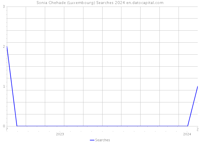 Sonia Chehade (Luxembourg) Searches 2024 