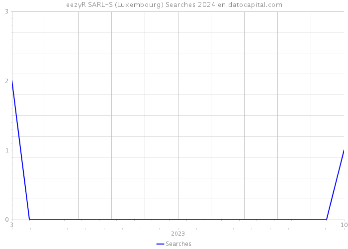 eezyR SARL-S (Luxembourg) Searches 2024 