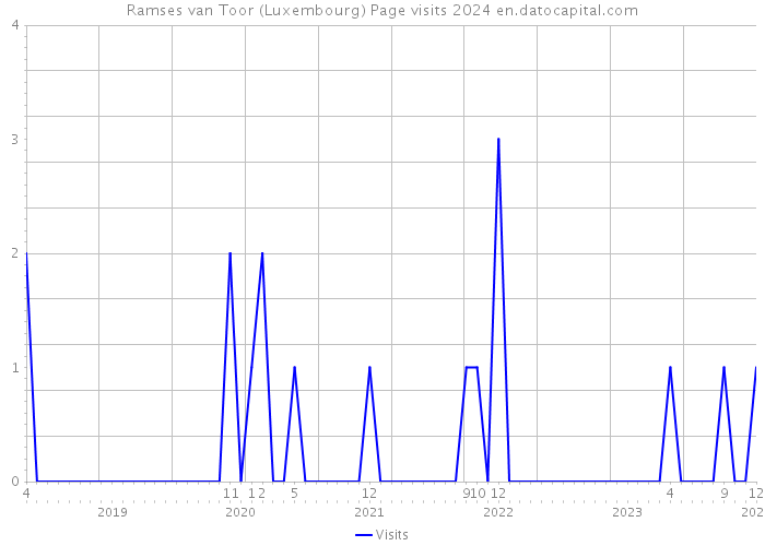 Ramses van Toor (Luxembourg) Page visits 2024 