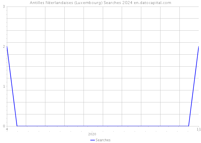 Antilles Néerlandaises (Luxembourg) Searches 2024 