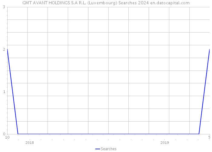 GMT AVANT HOLDINGS S.A R.L. (Luxembourg) Searches 2024 