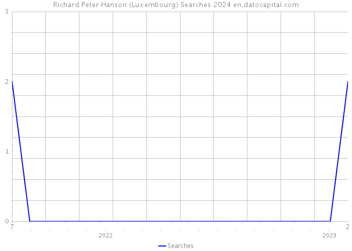 Richard Peter Hanson (Luxembourg) Searches 2024 