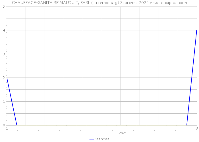 CHAUFFAGE-SANITAIRE MAUDUIT, SARL (Luxembourg) Searches 2024 