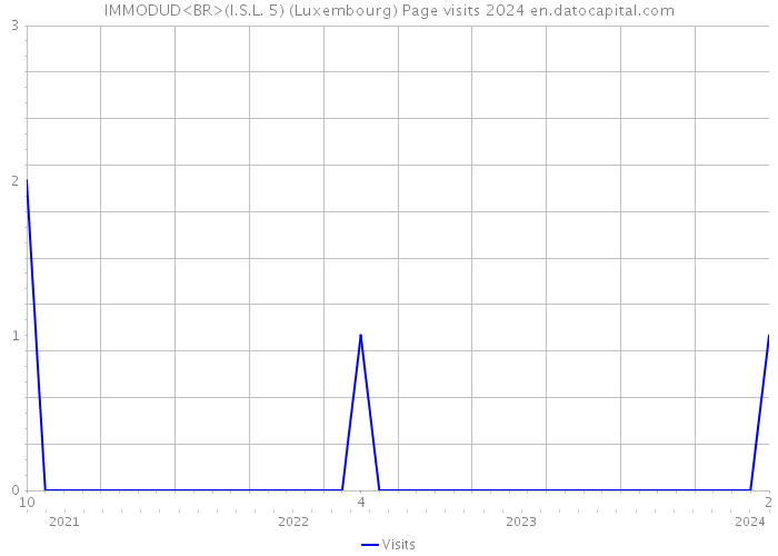 IMMODUD<BR>(I.S.L. 5) (Luxembourg) Page visits 2024 