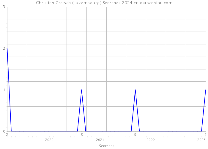 Christian Gretsch (Luxembourg) Searches 2024 
