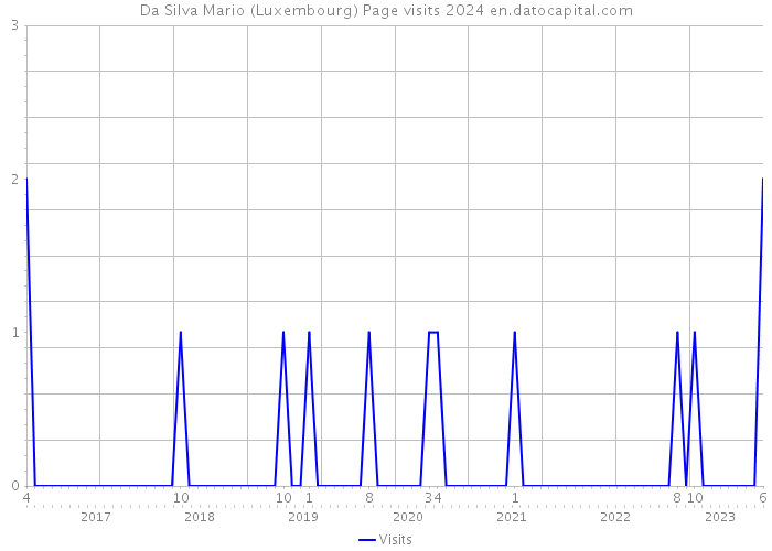 Da Silva Mario (Luxembourg) Page visits 2024 