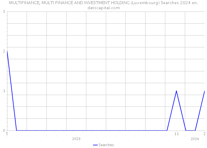 MULTIFINANCE, MULTI FINANCE AND INVESTMENT HOLDING (Luxembourg) Searches 2024 