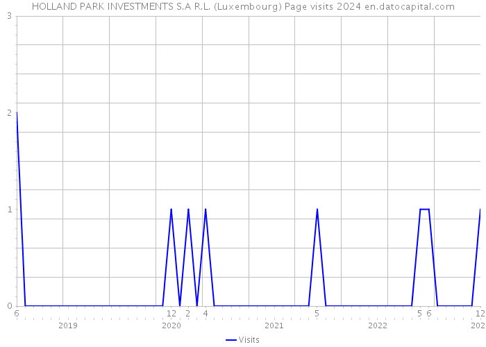 HOLLAND PARK INVESTMENTS S.A R.L. (Luxembourg) Page visits 2024 