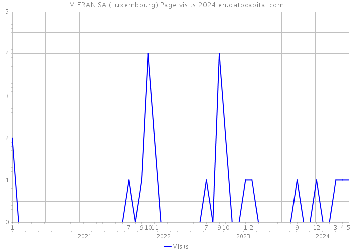 MIFRAN SA (Luxembourg) Page visits 2024 
