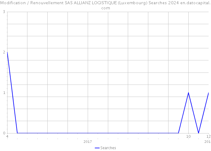 Modification / Renouvellement SAS ALLIANZ LOGISTIQUE (Luxembourg) Searches 2024 