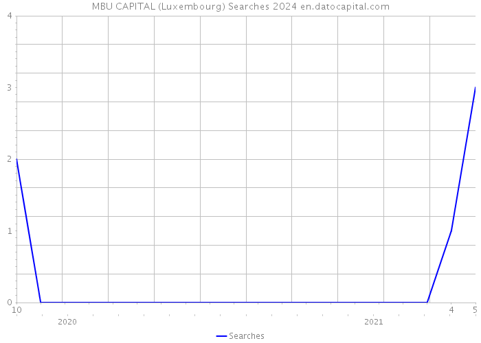 MBU CAPITAL (Luxembourg) Searches 2024 