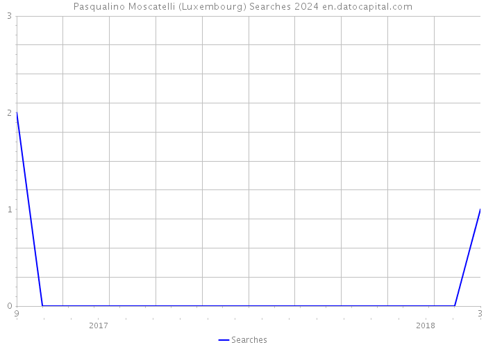 Pasqualino Moscatelli (Luxembourg) Searches 2024 