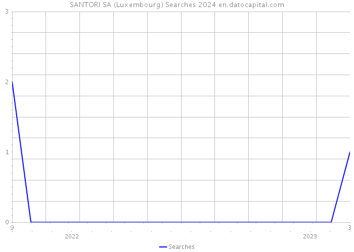 SANTORI SA (Luxembourg) Searches 2024 