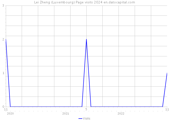 Lei Zheng (Luxembourg) Page visits 2024 