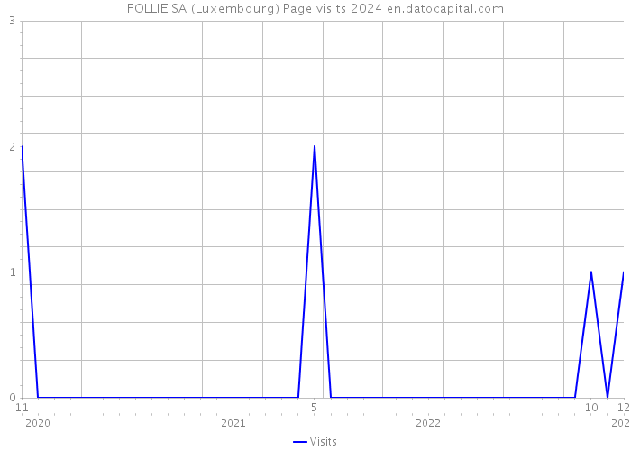 FOLLIE SA (Luxembourg) Page visits 2024 