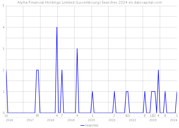 Alpha Financial Holdings Limited (Luxembourg) Searches 2024 