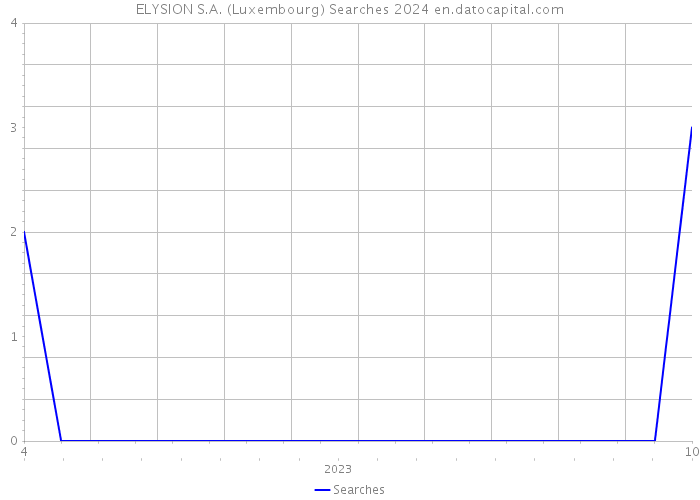 ELYSION S.A. (Luxembourg) Searches 2024 