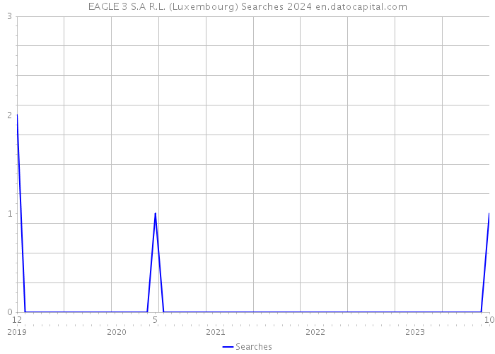 EAGLE 3 S.A R.L. (Luxembourg) Searches 2024 