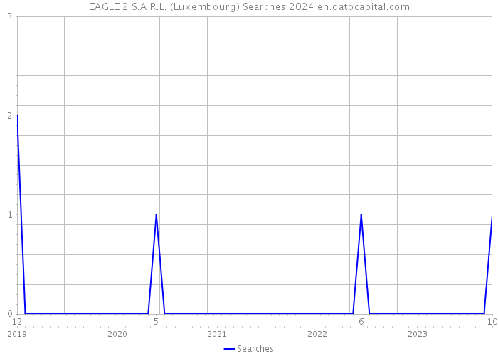 EAGLE 2 S.A R.L. (Luxembourg) Searches 2024 