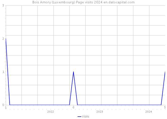 Bois Amory (Luxembourg) Page visits 2024 