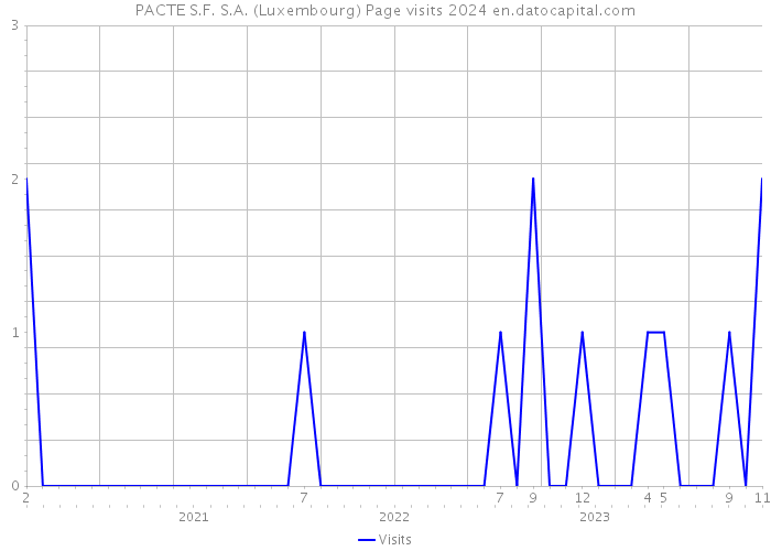 PACTE S.F. S.A. (Luxembourg) Page visits 2024 