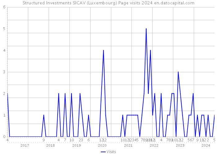 Structured Investments SICAV (Luxembourg) Page visits 2024 