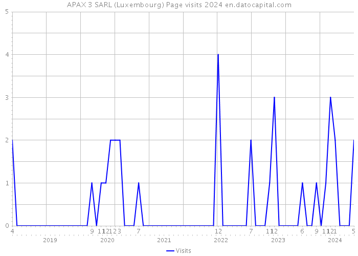 APAX 3 SARL (Luxembourg) Page visits 2024 