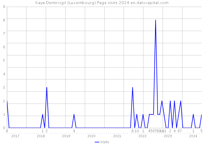 Kaya Demircigil (Luxembourg) Page visits 2024 