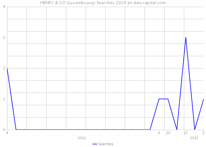 HENRY & CO (Luxembourg) Searches 2024 