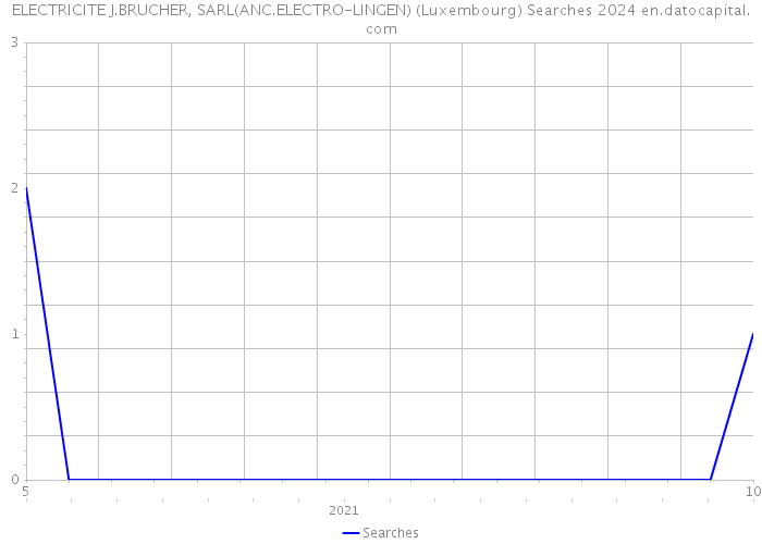 ELECTRICITE J.BRUCHER, SARL(ANC.ELECTRO-LINGEN) (Luxembourg) Searches 2024 