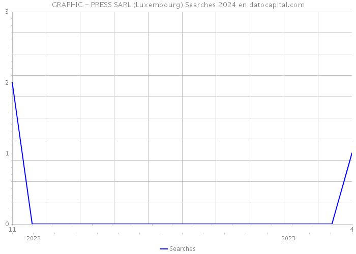 GRAPHIC - PRESS SARL (Luxembourg) Searches 2024 