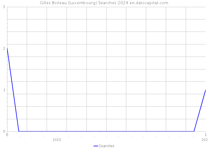 Gilles Boileau (Luxembourg) Searches 2024 