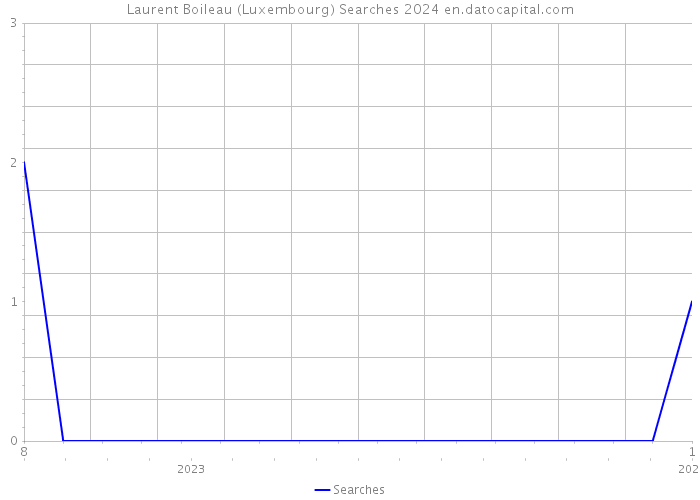 Laurent Boileau (Luxembourg) Searches 2024 