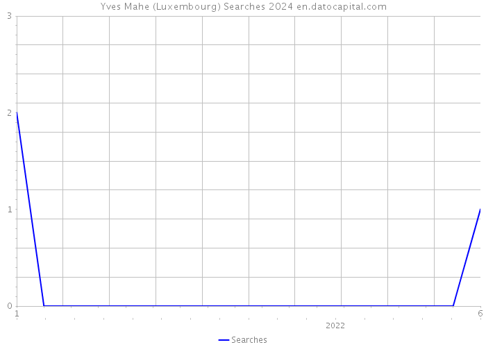 Yves Mahe (Luxembourg) Searches 2024 