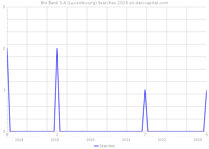 Bre Bank S.A (Luxembourg) Searches 2024 