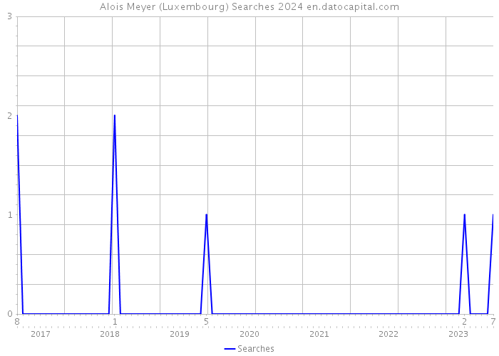 Alois Meyer (Luxembourg) Searches 2024 