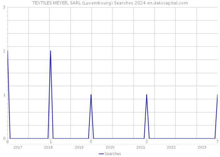 TEXTILES MEYER, SARL (Luxembourg) Searches 2024 