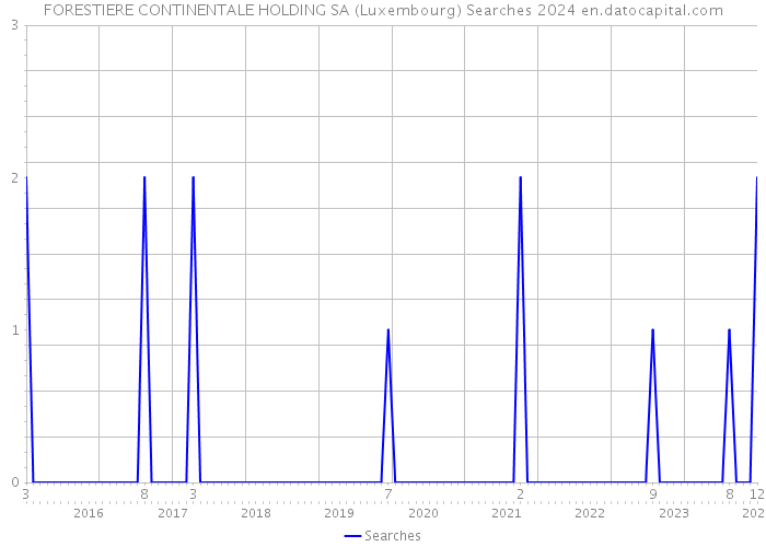 FORESTIERE CONTINENTALE HOLDING SA (Luxembourg) Searches 2024 