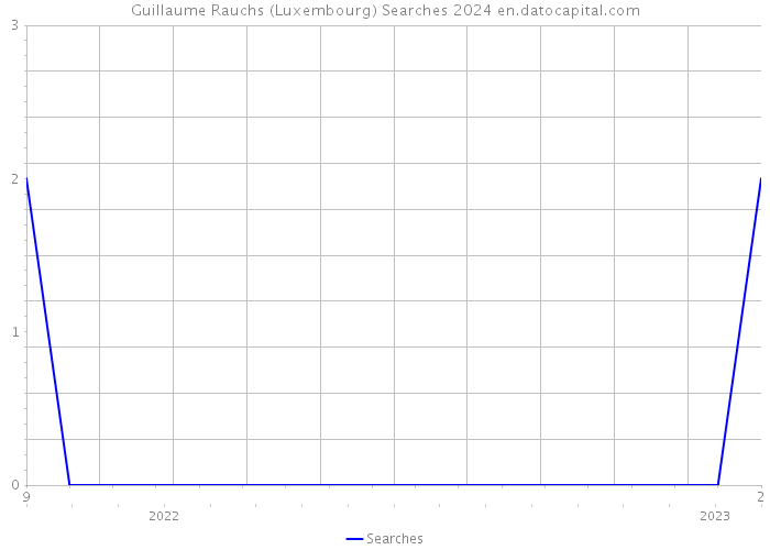 Guillaume Rauchs (Luxembourg) Searches 2024 