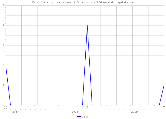Paul Phelan (Luxembourg) Page visits 2024 