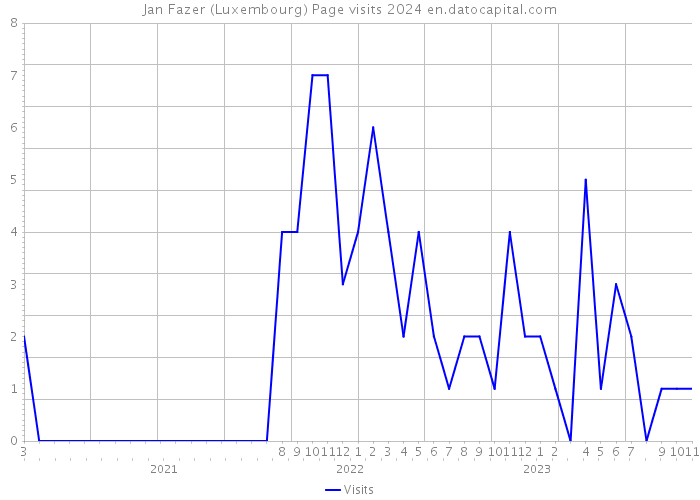 Jan Fazer (Luxembourg) Page visits 2024 