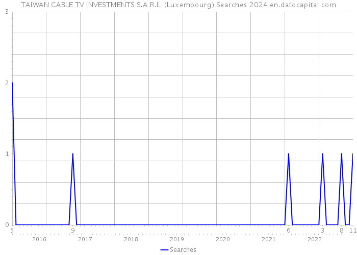 TAIWAN CABLE TV INVESTMENTS S.A R.L. (Luxembourg) Searches 2024 