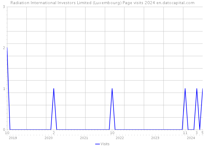 Radiation International Investors Limited (Luxembourg) Page visits 2024 