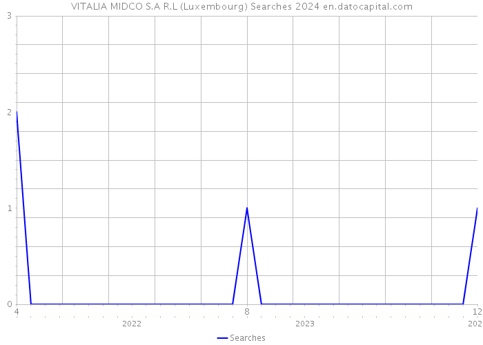 VITALIA MIDCO S.A R.L (Luxembourg) Searches 2024 