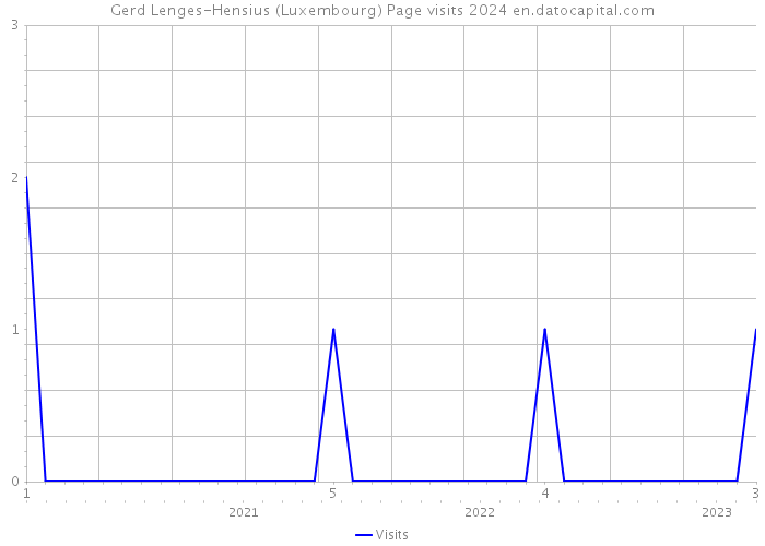 Gerd Lenges-Hensius (Luxembourg) Page visits 2024 