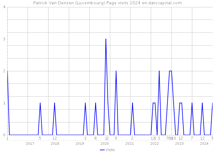 Patrick Van Denzen (Luxembourg) Page visits 2024 