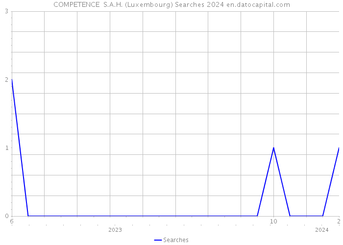COMPETENCE S.A.H. (Luxembourg) Searches 2024 
