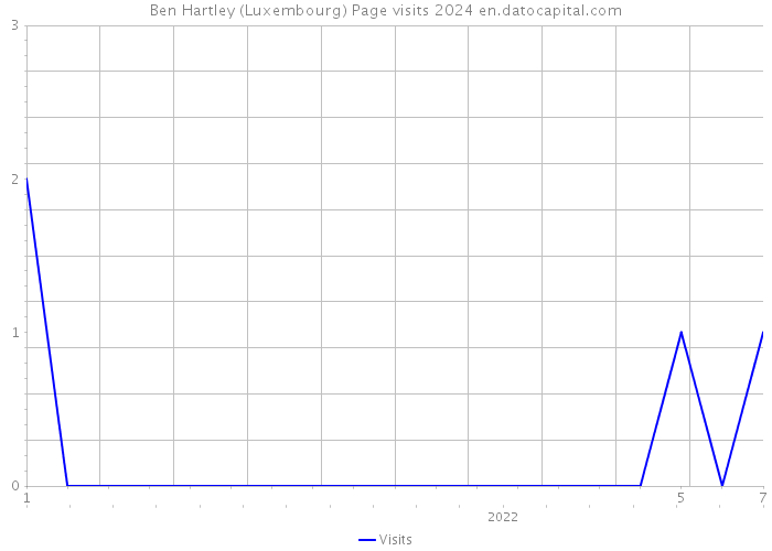 Ben Hartley (Luxembourg) Page visits 2024 