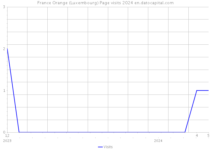 France Orange (Luxembourg) Page visits 2024 